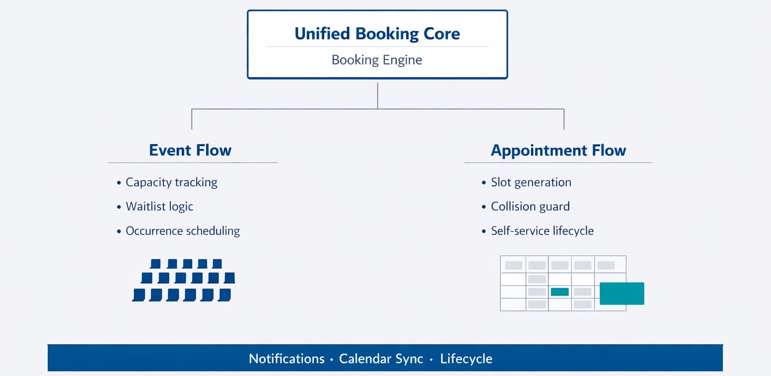 Position paper: Is Bookcessful suitable for one-to-one scheduling — or only for group bookings?